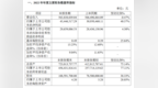 昆工科技去年净利润<em>4345</em>万元增长40%：栅栏型复合材料阳极板销售收入增加