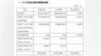 慧为智能2022年净利润<em>2573</em>万元：第四季度开工率不足