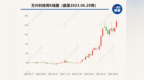 今日收涨7%，年内涨幅<em>452</em>% 万兴科技：拟募资11亿元投资数字创意产业