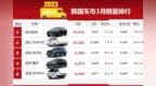 「韩系动向<em>942</em>」3月韩国车市销量排行，雅尊，索兰托，嘉华最畅销