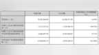 <em>GQY</em>视讯2023年第一季度营收1924.36万 投资收益减少