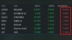 美股异动丨黄金股盘前普涨 现货黄金再次站上<em>2510</em>美元