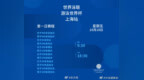 【#上海游泳世界杯开赛#】今天，2024游泳世界杯上海站正式开赛，首