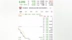 遭香港证监会点名！“妖股”100分钟大跌99%！发生了什么？