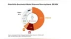 Q2儿童智能手表出货量增长4%