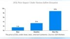 <em>GSR</em> Markets：现货Solana ETF可能是SOL价格的9倍