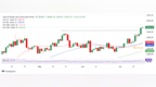 黄金阻力最小的路径是上行！FXStreet高级分析师：金价料再大涨约25美元