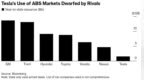 汽车行业资产证券化加速 特斯拉(TSLA.US)发行7.83亿美元<em>ABS</em>债券