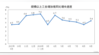 向好因素累积增多！9月规模以上工业增加值增长5.4%，社零增长3.2%