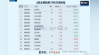 中证1000指数领涨，多只中证1000ETF成交额激增