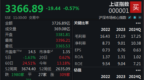 A股迎弱势整理，沪指半日下跌0.57%