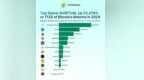 Coingecko：2024年领涨加密市场的前二十大代币一览
