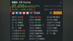 美股异动丨住宅建筑公司<em>kb</em> home盘前跌超6% Q3利润不及预期