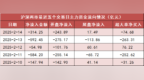 【14日资金路线图】两市主力资金净流出超<em>310</em>亿元 计算机等行业实现净流入