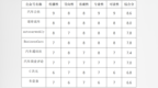 第四期<em>NBD</em>车媒影响力榜单出炉！汽车公社登顶，autocarweekly文章“出圈”