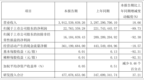 华虹公司增收不增利：一季度营收上涨19% 归母净利润下滑<em>90</em>%
