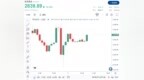 普京政府宣布重大战争突破！金价<em>2639</em>避险买盘反弹 Forex.com最新黄金技术分析