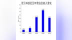 <em>宏</em>工科技2024年财报：营收净利双降，锂电业务承压