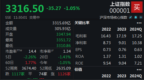 大金融回调，沪指半日收跌1.05%
