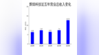 辉煌科技2024年财报：营收增长71.84%，净利润飙升66.99%，但现金流下滑13.26%