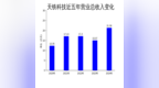 天铁科技2024年营收增长41.69%，净利润扭亏为盈，但扣非净利润仍亏损<em>4803</em>万元