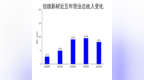 信德新材2024年财报：营收下滑14.62%，净利润亏损<em>3304</em>万元