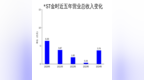 ST金时2024年营收暴增1008%，但扣非净利润亏损扩大至<em>6279</em>万元