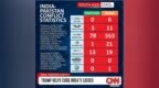 #<em>CNN</em>记者称印度被打服了##印网友宣布印度赢了# 这几天，<em>CNN</em>对