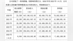 知名机器人公司董事长要求给自己发<em>200</em>万元月薪，还曾索要9位数年终奖，投资人怒了：罢免他！公司已连亏3年半