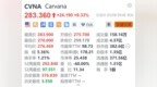 美股异动丨Carvana涨超9.3% 首季营收同比增长<em>38</em>%创新高