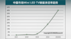 CINNO Research：预计2025年国内市场Mini LED TV销量渗透率或达40%