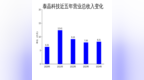 泰晶科技2024年财报：营收微增，净利润大幅下滑，高端化布局成效初显