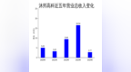 沐邦高科2024年财报：巨亏11.62亿，光伏与玩具业务双线溃败