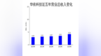 华依科技2024年年报：营收增长20.4%，亏损扩大至<em>4674</em>万元
