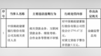 邮储银行被罚没超2791万元