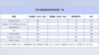高考数学全卷重赛！一道题难倒所有大模型，新选手Gemini夺冠，豆包DeepSeek并列第二