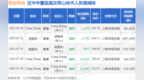 恒玄科技：7月31日高管Liang <em>Zhang</em>、赵国光、汤晓冬减持股份合计3.26万股