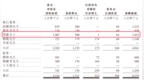 安擎港股IPO：财务信披前后打架，女CFO周鑫薪酬高于董事长俞跃渊