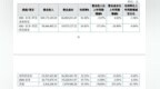 从创业板到北交所，百诺医药IPO再折戟：今年上半年净利润同比下降超83%，监管问询直指报告期内业绩真实性