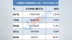 本周主力资金流向：电力设备行业净流出逾152亿元；9只个股吸金超10亿元，宁德时代遭抛售逾37亿元居首、新易盛净流出34.75亿元