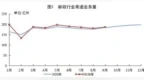 国家邮政局：1—9月快递业务量累计完成1513亿件，同比增长4.3%