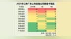 十强区包揽超6成IPO后备企业，广东押注半导体硬科技，深圳三区霸榜前三