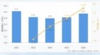 鲁信创投2026年上半年营收0.47亿元同比增15.10%，归母净利润1.96亿元同比降9.95%