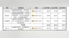培源股份IPO：微信对账收入激增13倍占比攀升 与实控人控制企业存在客户、供应商重叠