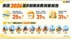 美团2026国庆假期消费洞察：长线游预订同比增25%，哈尔滨等10城市成为长线游目的地热门Top10