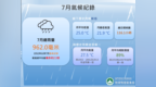 7月份多項氣候紀錄被打破