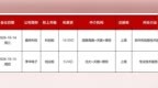 下周：2家企业IPO上会