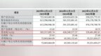 福建三星冲刺北交所IPO：逾千万元账外收支牵出资金占用，多项财务数据追溯调整致营收、净利润双双调增