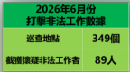 打擊非法工作行動2026年6月份統計資料