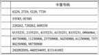 粤芯半导体中签号出炉！中签号码共有35.88万个